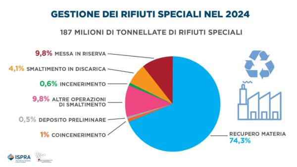 rapportorifiutispeciali_ed-2026_infografiche_page-0004