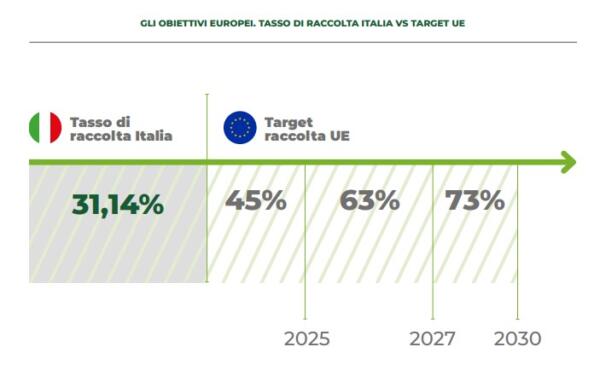 Obiettivi UE dal report di CDCNPA