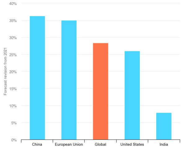 Renewables 2022 IEA